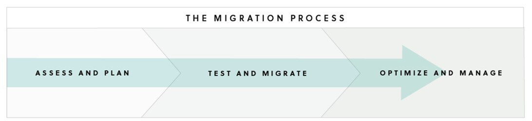 GP Options Migration Process